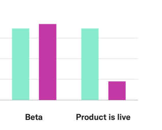 When you build the product, some investors will stop using pre-product metrics to evaluate you, and will start comparing you with live products. They'll want to see traction, and honestly, the logic is not necessarily faulty for most products.