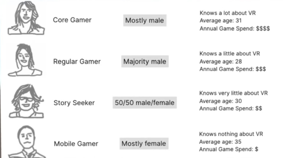 At the end of the talk, he also talks about different personas of customers that buy  #VR now or that will buy it in the future.You can see them in the picture: from top to down you find at first the ones that entered immediately in VR and then who will enter later on