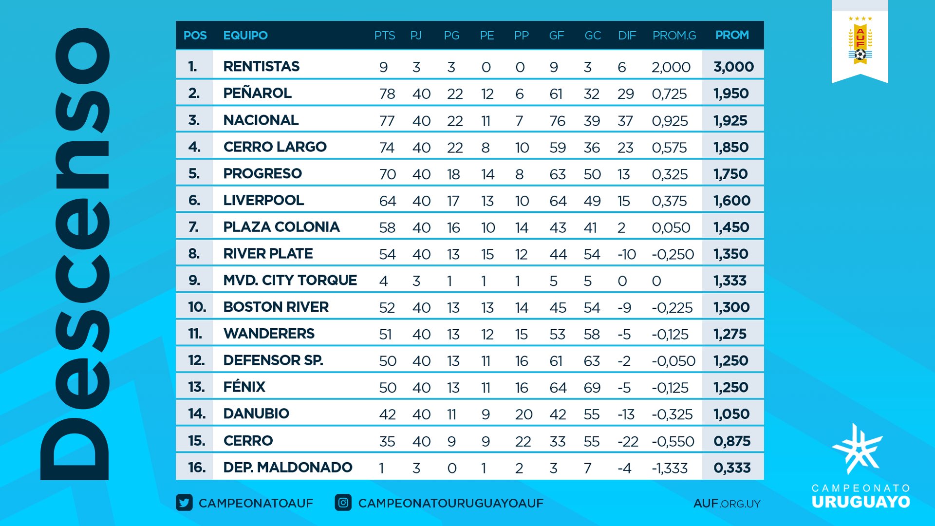 Campeonato Uruguayo on X: ✔️ T A B L A A N U A L 📉 del  #CampeonatoUruguayo  / X