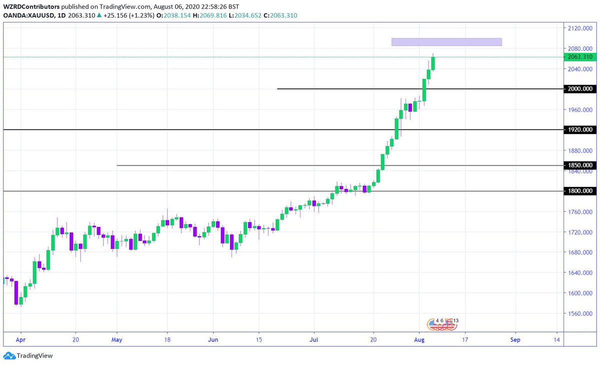 cryptoWZRD_'s tweet photo. XAUUSD Daily Technical Outlook:
Gold is heading towards our target zone between $2,085 to $2,100. A volatile NFP can let that happen tomorrow. Each target we put so far in Gold has been hit! We will decide the next target after the NFP event.. 😈🚀 https://t.co/QDEpVGyydX