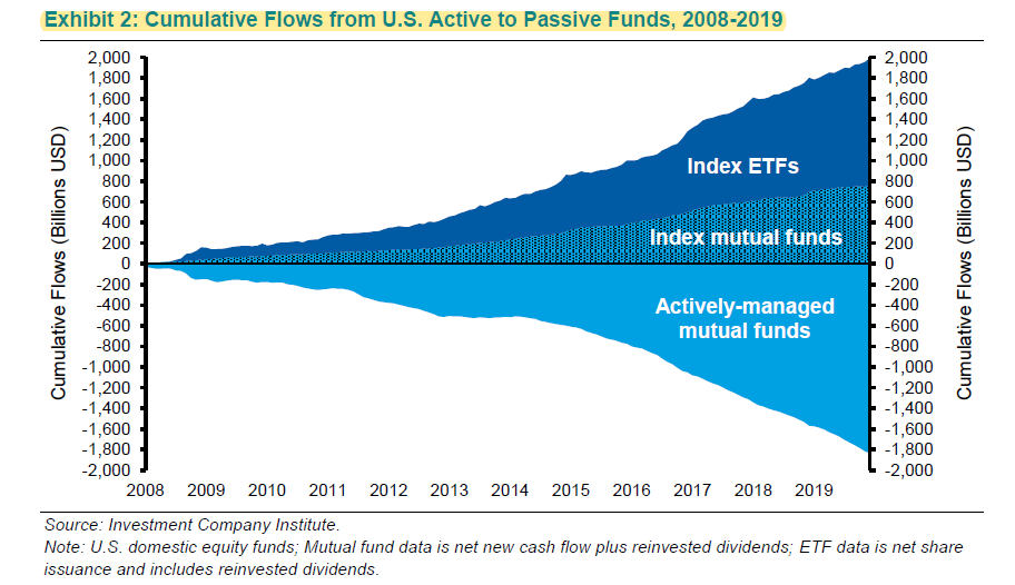 2/ First, the lay of the land.Active outflows almost equaled passive inflows.