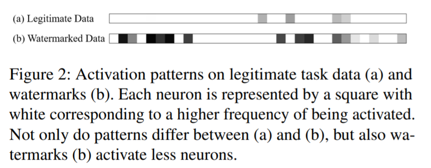They show how naive watermarking roughly split the model's parameter set into two subsets, the first encodes the task distribution while the second overfits to the outliers (watermarks).What you want, they argue, is a model that jointly learns the watermarks with task 7/