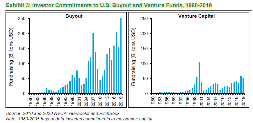 3/ Commitment to PE/VC funds have been cyclical, and strong investor commitments are followed by weak returns.