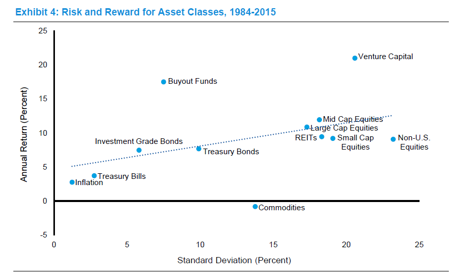 4/ Non-US equities have been such a dog asset class for a long time. Higher std dev than VC but generated close to treasury bond returns.See some caveats for PE returns in the second image.