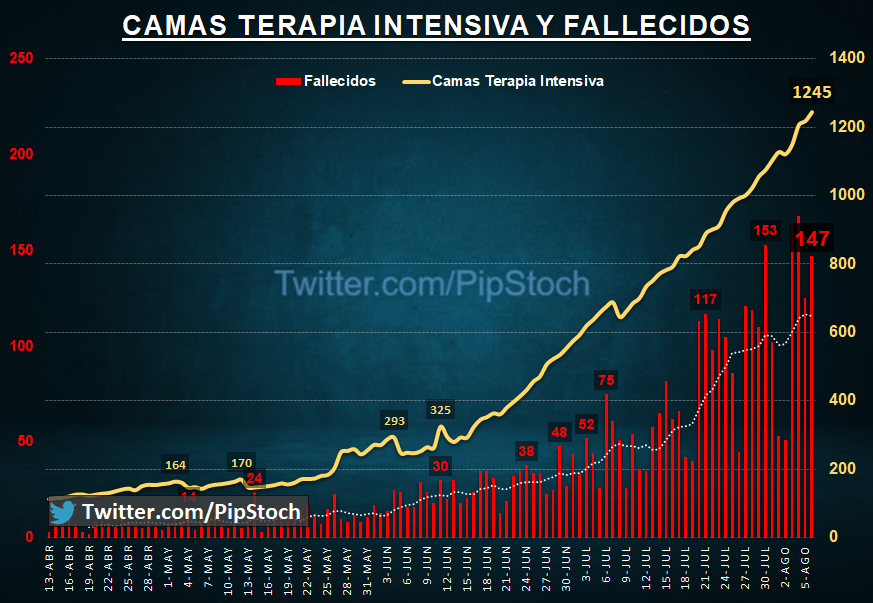pipstoch's tweet image. 🦠 Coronavirus Argentina 06/08/20 🇦🇷Cuarentena día 140
•Hay 7.513 casos nuevos (RÉCORD)
•Total 228.195 infectados
•Activos 124.092
•Dados de alta 99.852 (Hoy 2.904)
•Fallecidos 4.251 (Hoy 147)
•Letalidad 1,86%
•Hay 1.245 pacientes en terapia intensiva (RÉCORD)