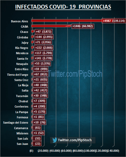 pipstoch's tweet image. 🦠 Coronavirus Argentina 06/08/20 🇦🇷Cuarentena día 140
•Hay 7.513 casos nuevos (RÉCORD)
•Total 228.195 infectados
•Activos 124.092
•Dados de alta 99.852 (Hoy 2.904)
•Fallecidos 4.251 (Hoy 147)
•Letalidad 1,86%
•Hay 1.245 pacientes en terapia intensiva (RÉCORD)