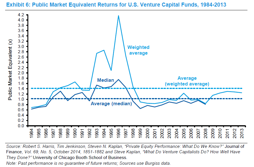 6/ "the basic story is that PMEs were around 1.0 in the late 1980s, rose sharply during the 1990s technology boom, and then have drifted back toward 1.0 since 2000. Note that gathering consistent data is notoriously difficult"