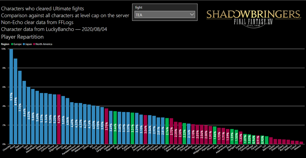 Bwin4L's tweet photo. New LuckyBancho census means Ultimate clear stats update!
Here's the server and DC player clear stats for TEA as of August 2020 (raw character clear figures and ratio vs all level cap characters).
#FFXIV #AlexanderUltimate #FF14 #TEA
#絶アレキサンダー #絶アレキ https://t.co/Opo10kaBEl