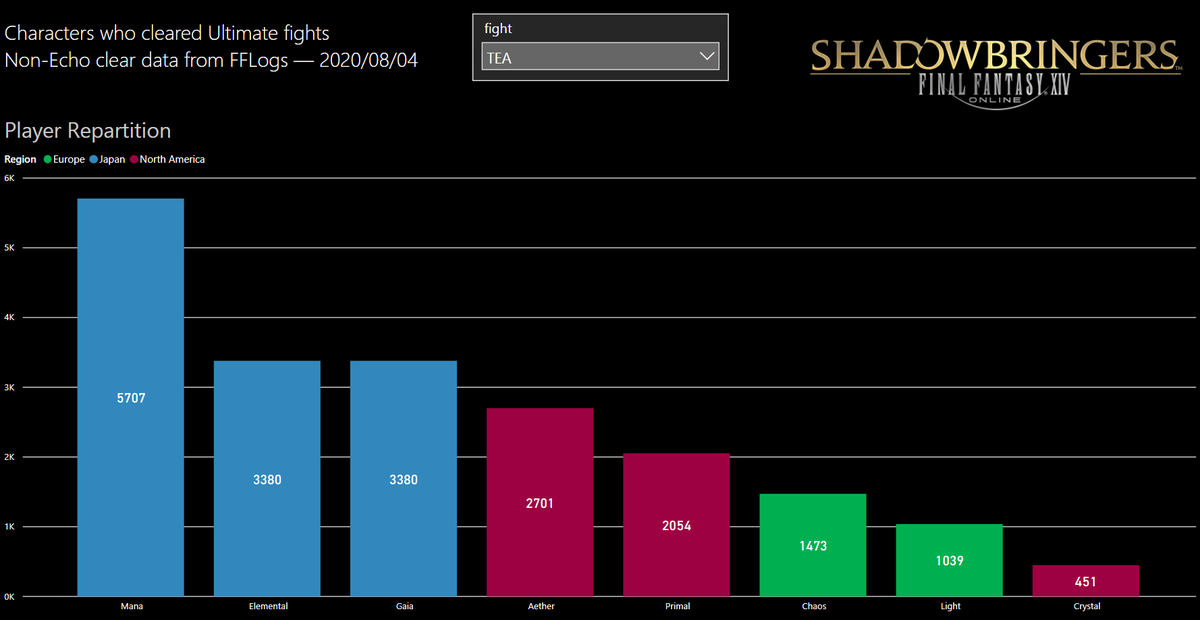 Bwin4L's tweet photo. New LuckyBancho census means Ultimate clear stats update!
Here's the server and DC player clear stats for TEA as of August 2020 (raw character clear figures and ratio vs all level cap characters).
#FFXIV #AlexanderUltimate #FF14 #TEA
#絶アレキサンダー #絶アレキ https://t.co/Opo10kaBEl