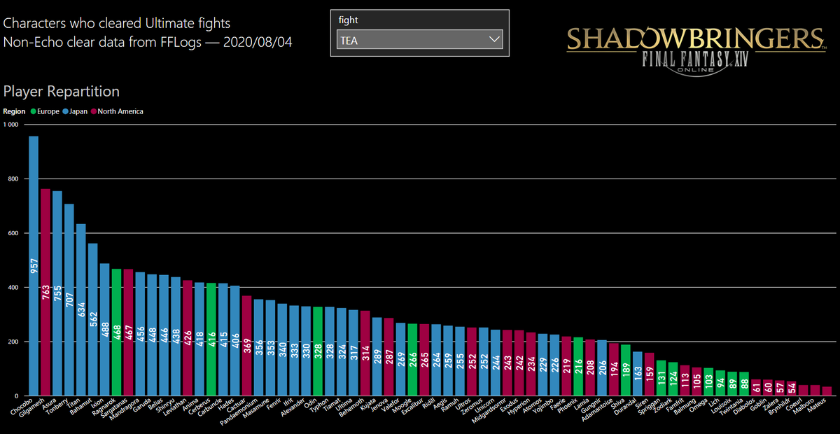 Bwin4L's tweet photo. New LuckyBancho census means Ultimate clear stats update!
Here's the server and DC player clear stats for TEA as of August 2020 (raw character clear figures and ratio vs all level cap characters).
#FFXIV #AlexanderUltimate #FF14 #TEA
#絶アレキサンダー #絶アレキ https://t.co/Opo10kaBEl