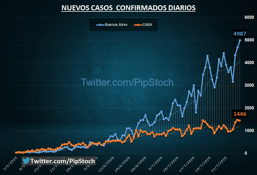 pipstoch's tweet photo. Coronavirus Argentina, nuevos casos confirmados. CABA vs PBA https://t.co/YojFE1V7pD