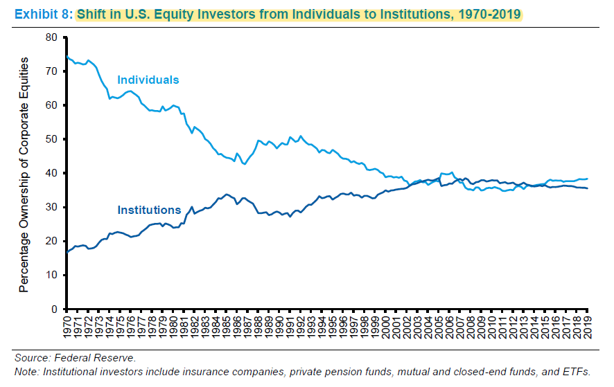 8/ Now we will see "Drivers of change".Investing has become much more institutional. # of CFAs per public company increased from 1 in 1976 to 27 in 2019.