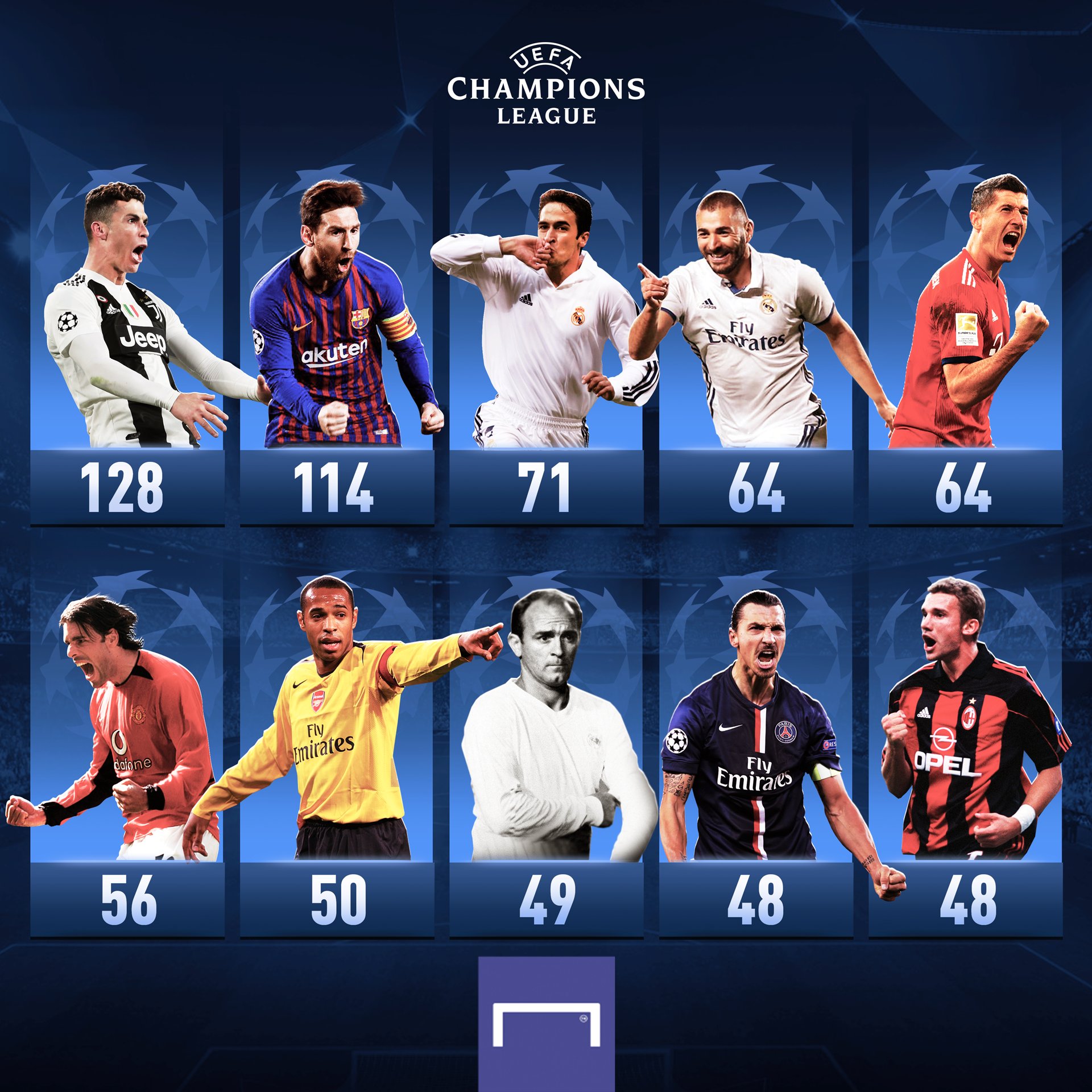 Top 10 Maiores Goleadores de Sempre da Liga dos Campeões UEFA - Finance  Football