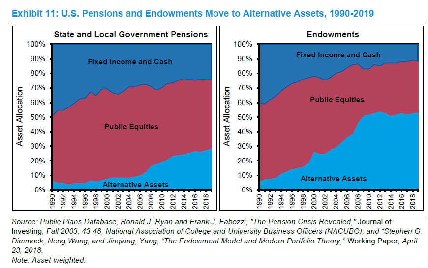 10/ Universities' dependency on endowment has increased significantly.In 1985, Yale's endowment funded 10% of operating budget. Now it's 35%.Since we have gradually fallen in a ZIRP world, endowments are moving from fixed income.