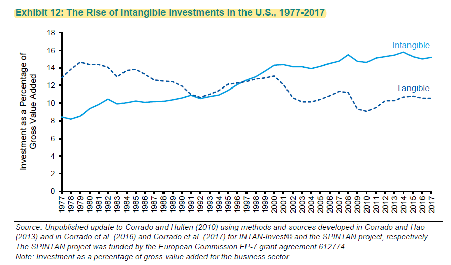11/ The rise of the intangiblesIn the 1970s, tangible investments was 2x intangibles. Today, intangibles is 1.5x tangibles.