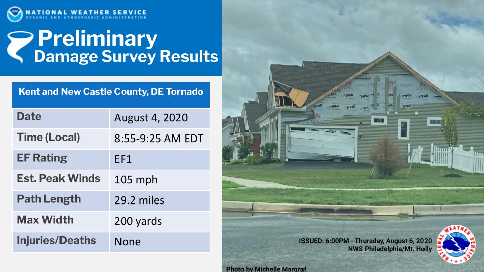 gdimeweather's tweet photo. Incredible.  @NWS_MountHolly confirms a 29.2 mile long tornado hit the state on Tuesday as Isaias moved through

This is the longest track on record for the state dating back to 1950. Not only did it break the record, it SHATTERED it.  Previous record was 18 miles https://t.co/QsbVZLQJhG