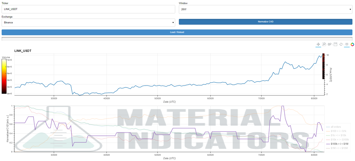 TradeHunt3r's tweet photo. #MaterialIndicators

Using @Mtrl_Scientist's webapp to isolate $LINK orders between 100k and 1m

Since March lows, the metric has indicated when bigger players are entering the market https://t.co/oHWli0E3hU