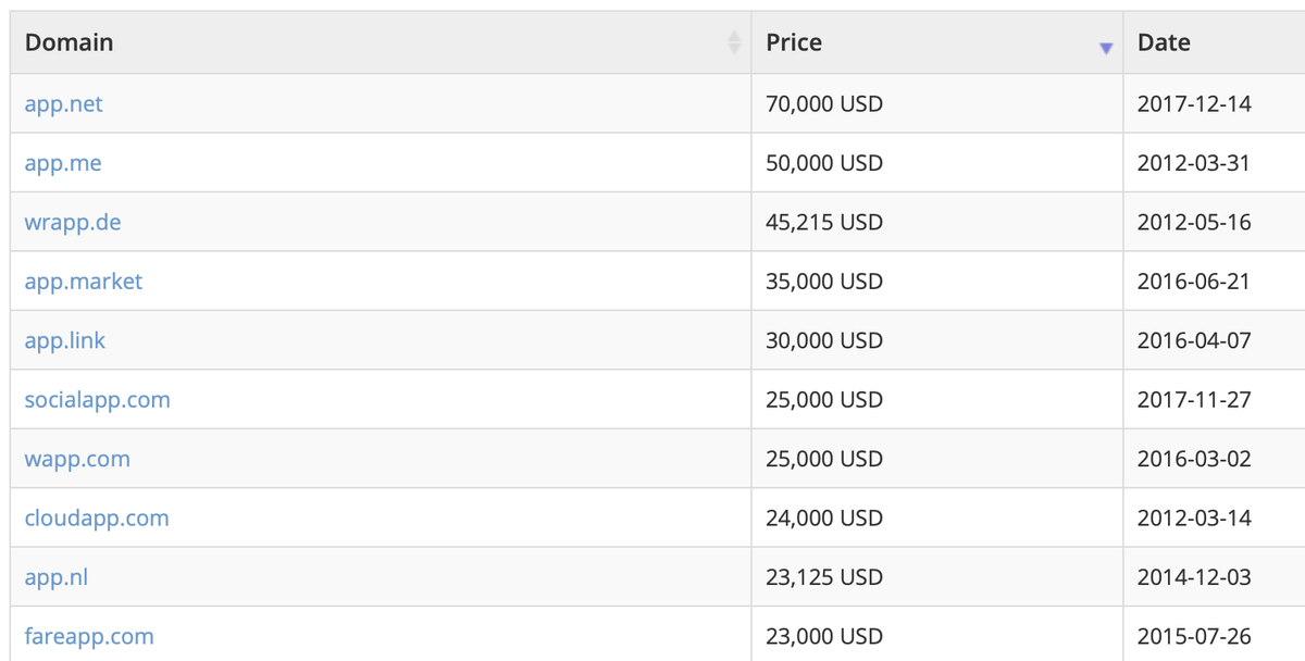 wwwsnoopy1683's tweet image. As a domain keyword &quot;app&quot; peaked 3-5 years ago and is in decline,

#domains #dotapp