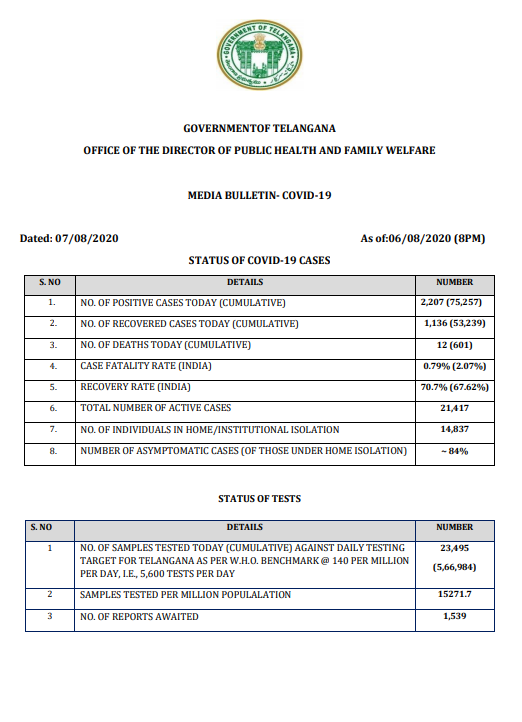 ANI's tweet photo. 12 deaths &amp; 2,207 #COVID19 positive cases reported in Telangana on 6th August. The number of Coronavirus rises to 75,257 in the state. The death toll mounts to 601: State Government https://t.co/LiFnbAE6ZT