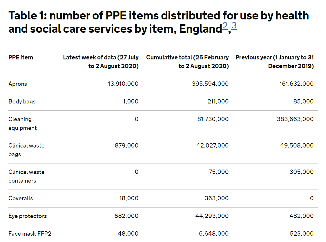 There's a little known table of what PPE has been distributed for use by the NHS in England. It shows that, in over five months, we only consumed 6.6m FFP2 facemasks. Goodness knows why we tried to buy 50m from Liz Truss' adviser, Andrew Mills ( https://www.gov.uk/government/publications/ppe-deliveries-england-27-july-to-2-august-2020/experimental-statistics-personal-protective-equipment-distributed-for-use-by-health-and-social-care-services-in-england-27-july-to-2-august-2020).