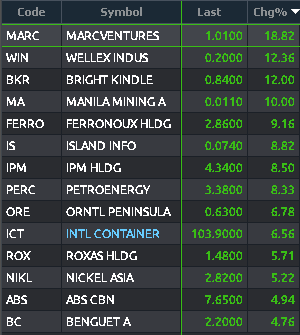 MyTradePH's tweet photo. Top Gainers:
$MARC, $WIN, $BKR, $MA, $FERRO

Top Losers:
$DELM, $EVER, $ATNB, $IMP, $CA

#MyTradePH #DesktopView https://t.co/MQcoCgyXTV