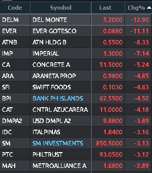 MyTradePH's tweet photo. Top Gainers:
$MARC, $WIN, $BKR, $MA, $FERRO

Top Losers:
$DELM, $EVER, $ATNB, $IMP, $CA

#MyTradePH #DesktopView https://t.co/MQcoCgyXTV