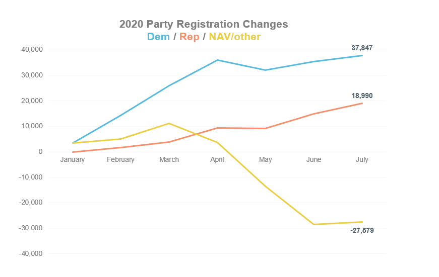 horvick's tweet photo. New Oregon voter registration numbers out today. Here's are the changes in July

Total: +7,365
Rep: +3,986
Dem: 2,439
IPO: +757
Other: +318

This is the third month in a row with more Republicans added (or fewer lost) to the roles than Democrats. https://t.co/vVce6INCE1