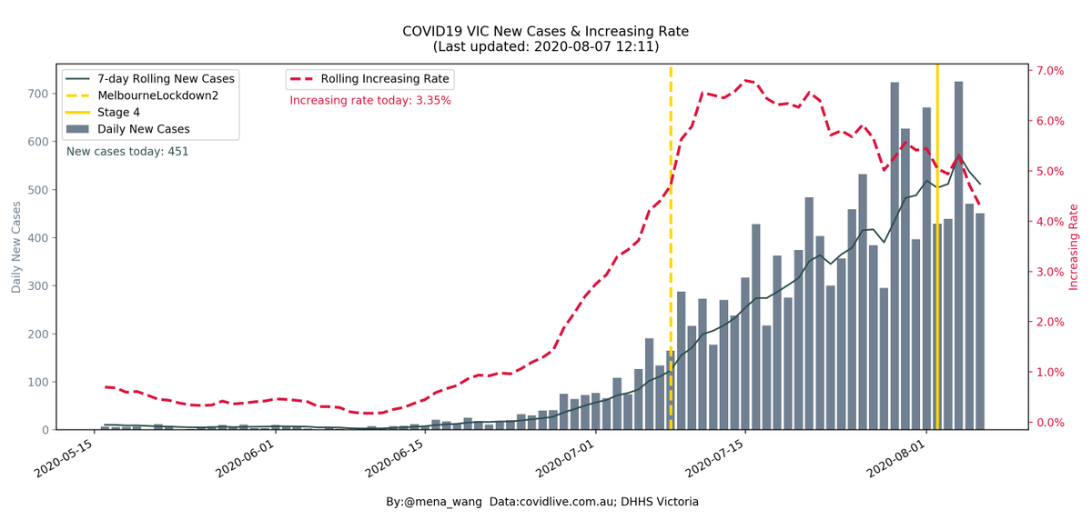 mena_wang's tweet photo. @covidliveau 2020-08-07 #COVID19VIC #DailyUpdate in #DataViz
#NewCases (Daily & 7-day rolling average)
& #IncreasingRate
#IncreasingRate on downward trend
7-day rolling average continue to go down (🤞It went down before but didn't last, hope this time it will... 🤞) https://t.co/8EG2g8cyUI