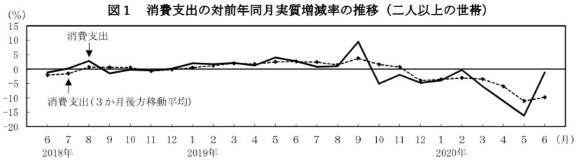 Tamakuwan's tweet photo. 総務省の家計調査で出てる、消費支出を前年同月と比べたやつ

2019年9月に増えたのは恐らく駆け込み需要で、10、11、12、1月ともに減ってるね。

消費税の影響がここまで少ないなら、やっぱり消費税の増税ってなんら影響ないんじゃないの？

てか5月の減り具合がすごい。 https://t.co/4bC6gxIUQG