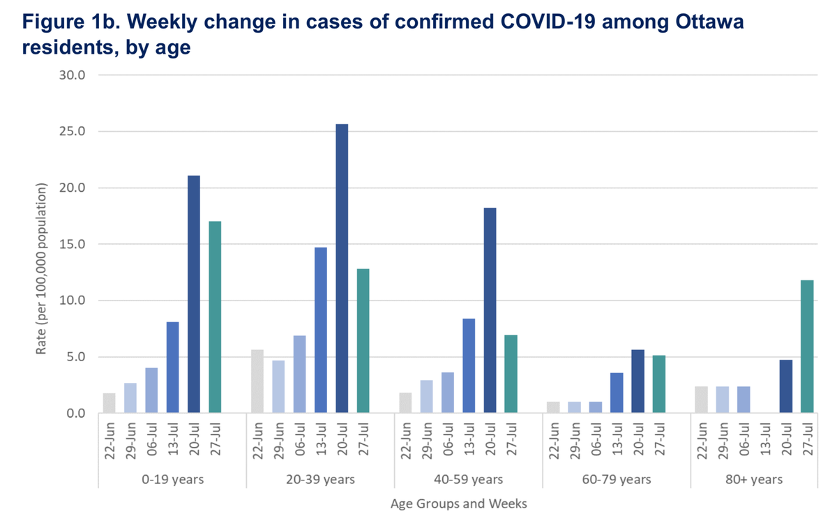 The City's publishing perfectly good weekly age graphs now.Ages 0-19 still high! Largest age group this week, and their cases in July = Mar+Apr+May+Jun combined.BUT - also probably the first time these age groups have been "let out" to mix, unlike essential worker ages. 2/