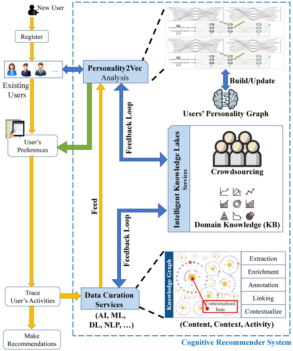 Algorithms_MDPI's tweet image. [Article] Towards Cognitive Recommender Systems

Full #openaccess @ mdpi.com/1999-4893/13/8…

#recommendersystems
#cognitivetechnology
#deeplearning
#knowledgelakes
#algorithms