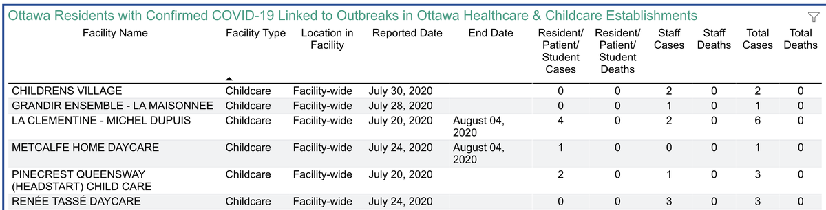 Childcare outbreaks continue apace. About 50/50 children vs. staff involved. I assume siblings and parents are above and beyond these numbers. 3/