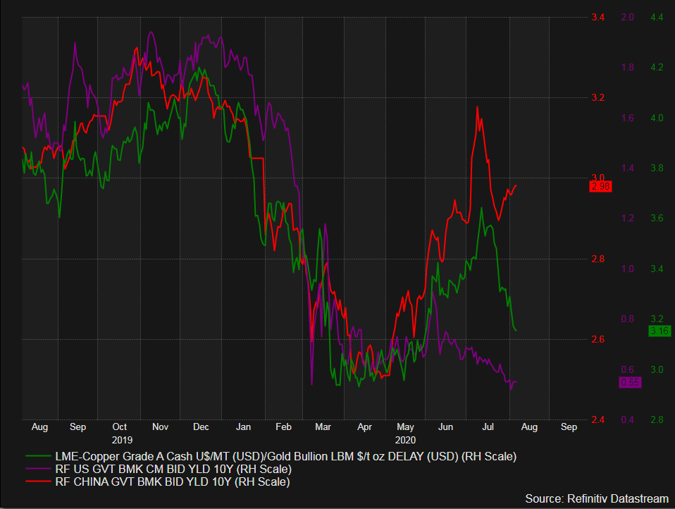 Very interesting -  #China 10 yr yield pushing higher despite the move lower in the  #US 10 yr yield and  #copper/ #gold ratio 