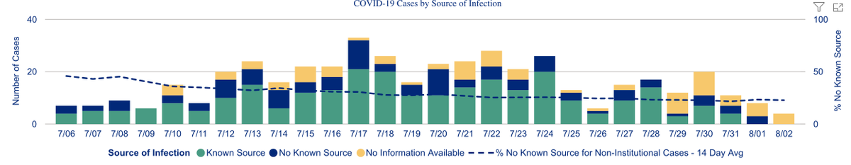 I have to imagine this is due to the unsung heroes of the operation:  @ottawahealth contact tracing! Take a look at known source (teal): for about 70% of cases, they tracked down the infection chain.Compare against Peel, where it's ~35% known.  https://twitter.com/Andrew36699022/status/1289328515544780801?s=205/