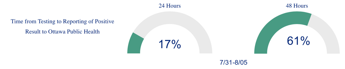 One stat that concerned me a little: a week ago, this was 42% in 24 hours / 92% in 48 hours.But - it's probably just the long weekend effect.Anecdotally: the turnaround for a *negative* test in my family was 40 hours, before the long weekend.6/