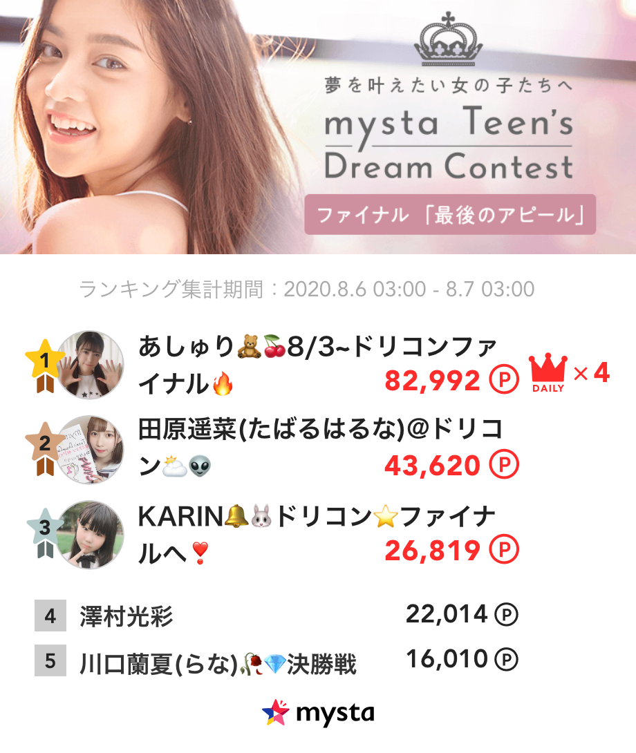 《mysta Teen's Dream Contest ファイナル審査》
🗓8/6デイリーランキング発表📣

1位は…あしゅり🧸🍒さん🌈
☑︎ランキングは画像をチェックしてね！

ファイナル審査ランキング1位がグランプリに👑

⏰応援できるのは8月9日(日)23:59まで🔻
appweb.mysta.tv/web/share/chal…
#ドリコン #ミスコン