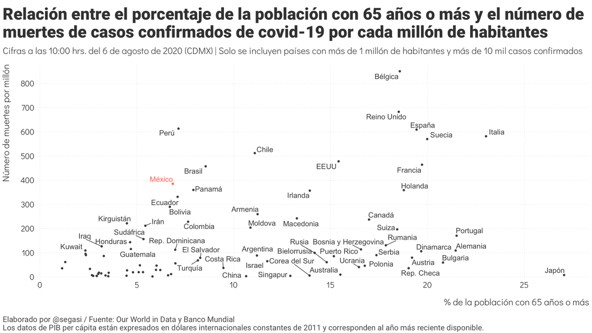 carlosbravoreg's tweet photo. Prevalencia de diabetes, % de población con sobrepeso, con obesidad y con 65 o más años

VS

Número de muertes de casos confirmados por Covid-19 por cada millón de habitantes

(fuente: @segasi, en https://t.co/LBAoi0879L) https://t.co/9TC8HOFgEj