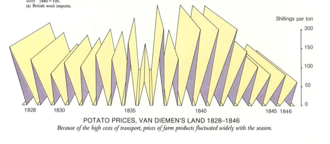 A thread of mystifying and hilarious data visualisations from the "Australians" books, published in 1987 by the Australian Government. (ht  @mikejbeggs)  #ausecon  #chartcrimes  #dataviz 1. Spikes