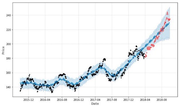 KirkDBorne's tweet image. Quick-Start with FBProphet (Facebook&apos;s #TimeSeries #Forecasting Procedure implemented in R and #Python): facebook.github.io/prophet/docs/q…
——————
#BigData #DataScience #AI #MachineLearning #Coding #PredictiveAnalytics #PredictiveModeling #IoT #IIoT #IoTPL #AnomalyDetection #Industry40