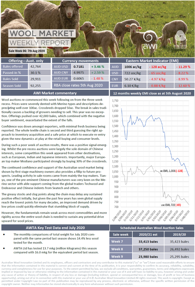woolinnovation's tweet photo. Severe drops as market restarts; EMI -128 to 1006 and 772US -65 with p.i. rate of 30.1% for the wk despite European, Indian &amp; Japanese interests back in the market  https://t.co/xHehwgeMHU @WoolProducers @MerinoInsight @woolbrokersaus @S_Wan926 @struanp @ausmerinos https://t.co/eSrX1YkPnP