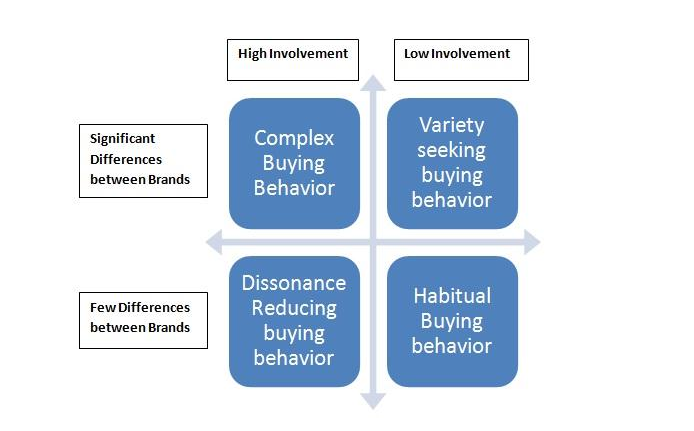 Being and behaviour. Consumer buying behavior. consumer behavior patterns. types of behaviour. comparing consumer behavior.