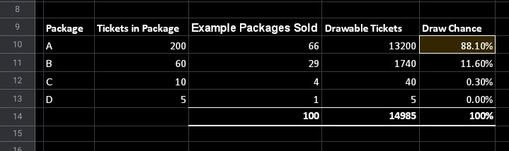 Digital_Pigeon's tweet photo. @psblyndsay @Oil_Foundation @REMAXca @EdmontonOilers Most packs sold are A. Most people buy the best value. The people that are dropping 1000s are all buying As. Because you get so many tickets with As, even if just 2/3 packs are A, it's nearly a 90% chance for an A to be drawn. So 10 games and you might see one non A. https://t.co/k5x2B9z6RR