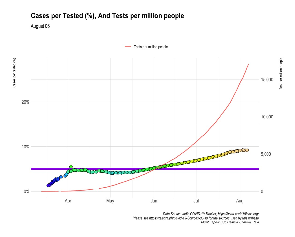 Total tests = 2,27,24,143Tests per million = 16,050Test Positivity rate = 9.14% ( @WHO benchmark = 5%)