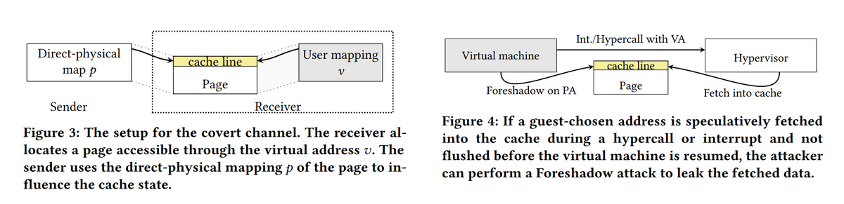 Researchers have discovered a novel way to exploit speculative dereferences,enabling direct leakage of data values stored in registers, showing that this effect can be adapted to Foreshadow by using addresses not valid in any address space of the guest.

arxiv.org/pdf/2008.02307…
