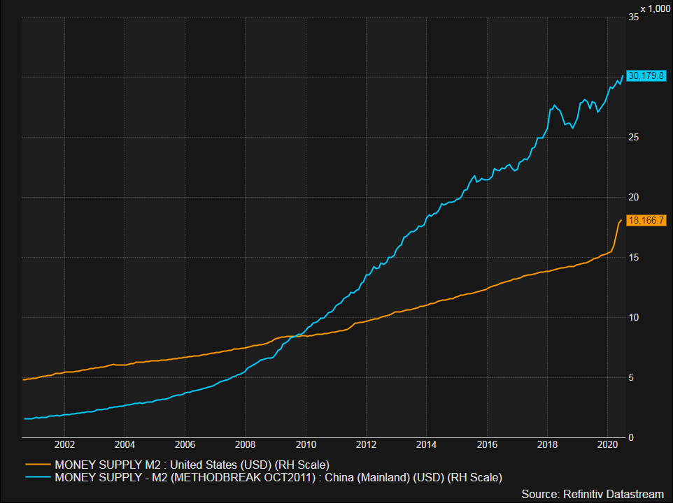  #China M2  $USD vs.  #US M2 USD. Is US M2 putting in a bottom relative to China M2? 