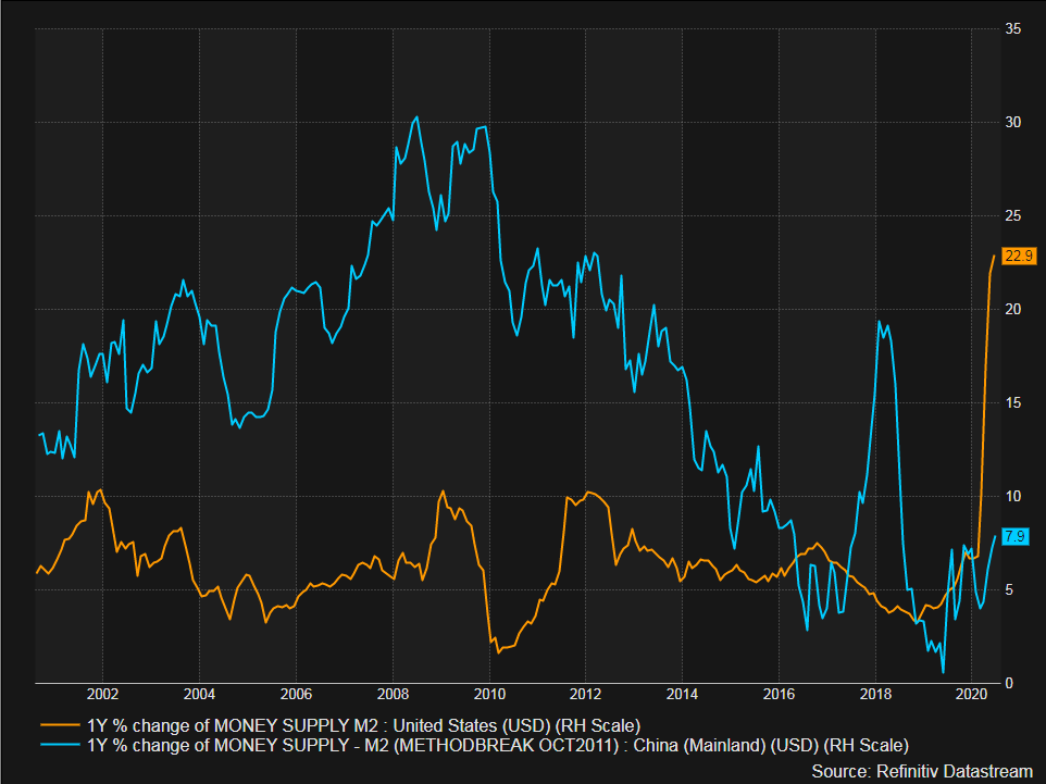  #China M2  $USD vs.  #US M2 USD. Is US M2 putting in a bottom relative to China M2? 