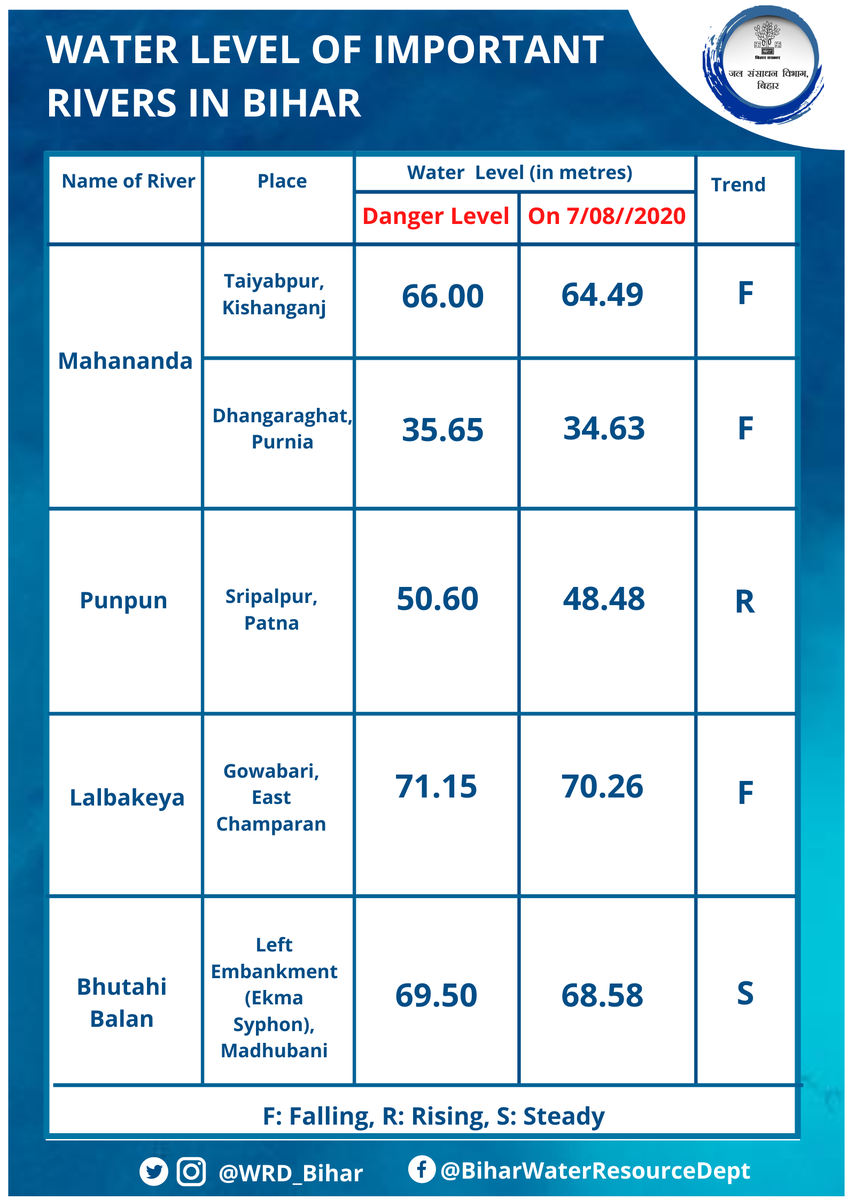 WRD_Bihar's tweet photo. #WaterLevelUpdate
Water level of rivers of #Bihar at 6 AM on 7 August 2020.
#WRDBihar is keeping close vigil on all the embankments. If there is a need of #FloodFightingWork in your area do reach out to us on @Twitter with #HelloWRD or via our toll free no 1800 3456 145. https://t.co/VfcFx2X15H