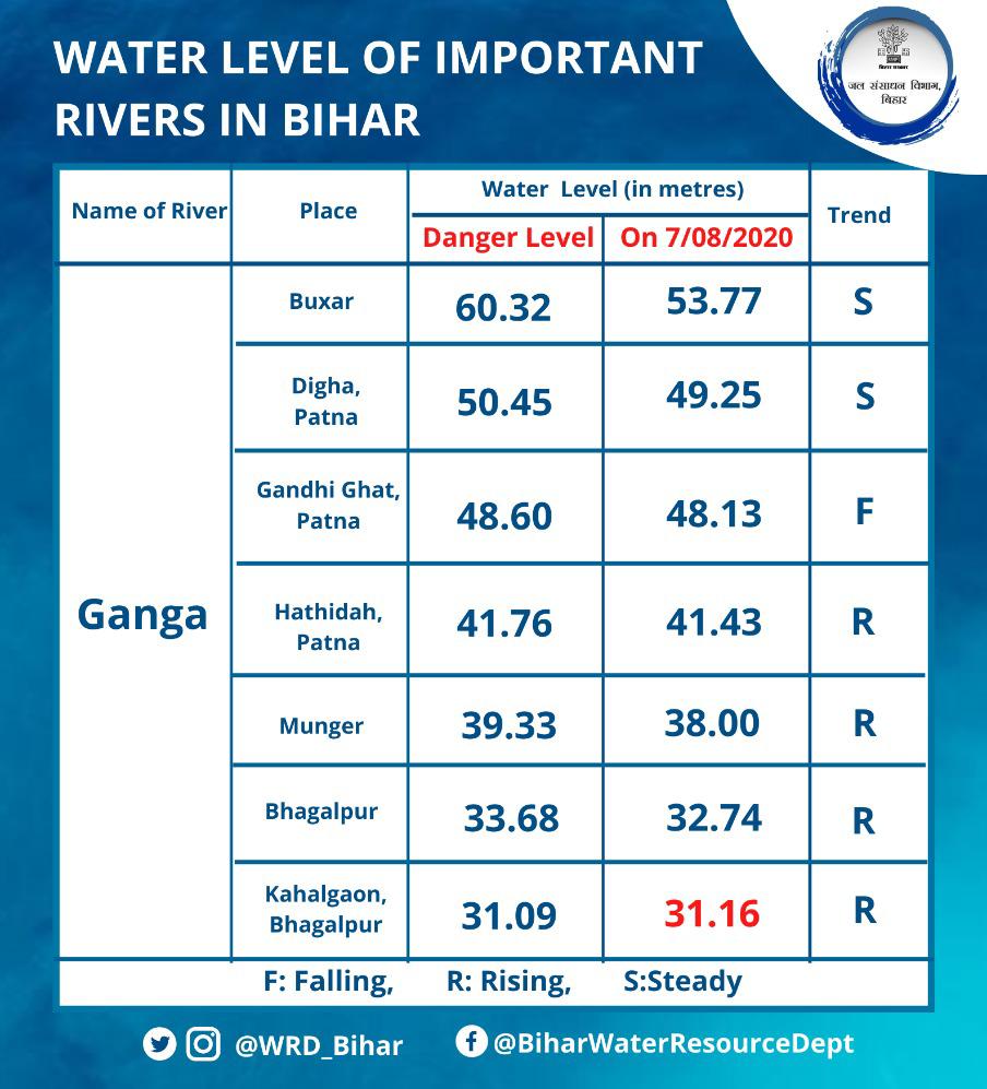 WRD_Bihar's tweet photo. #WaterLevelUpdate
Water level of rivers of #Bihar at 6 AM on 7 August 2020.
#WRDBihar is keeping close vigil on all the embankments. If there is a need of #FloodFightingWork in your area do reach out to us on @Twitter with #HelloWRD or via our toll free no 1800 3456 145. https://t.co/VfcFx2X15H