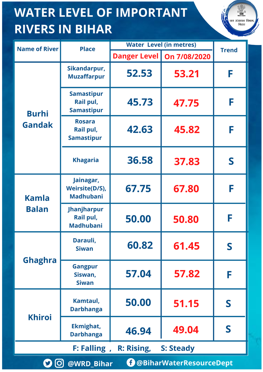 WRD_Bihar's tweet photo. #WaterLevelUpdate
Water level of rivers of #Bihar at 6 AM on 7 August 2020.
#WRDBihar is keeping close vigil on all the embankments. If there is a need of #FloodFightingWork in your area do reach out to us on @Twitter with #HelloWRD or via our toll free no 1800 3456 145. https://t.co/VfcFx2X15H