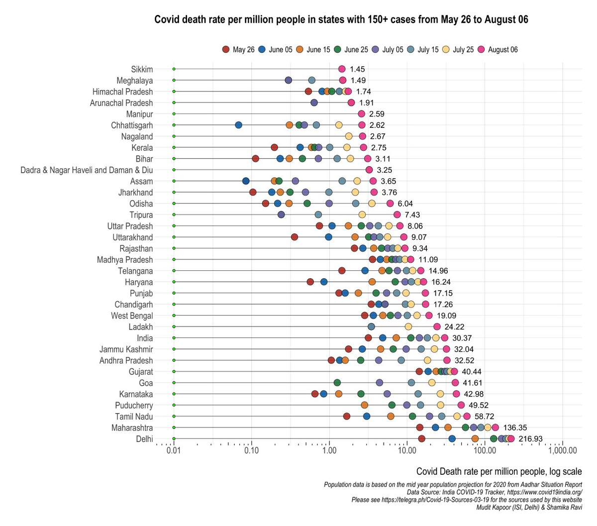 COVID death rate per million, across states of India.All-India = 30.37